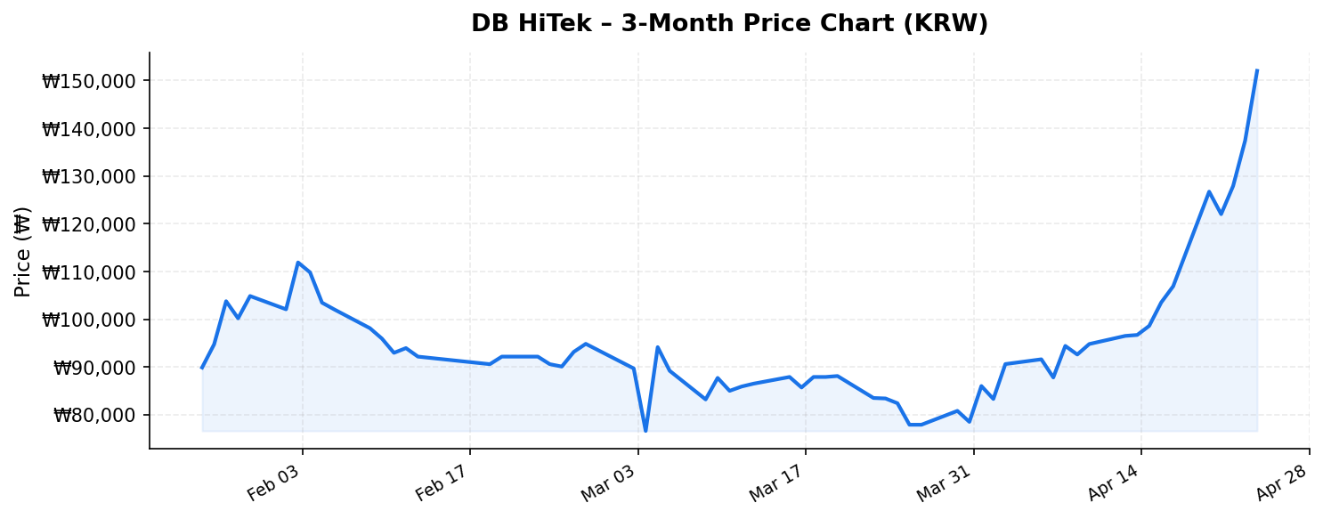 DB HiTek 3-month stock price chart