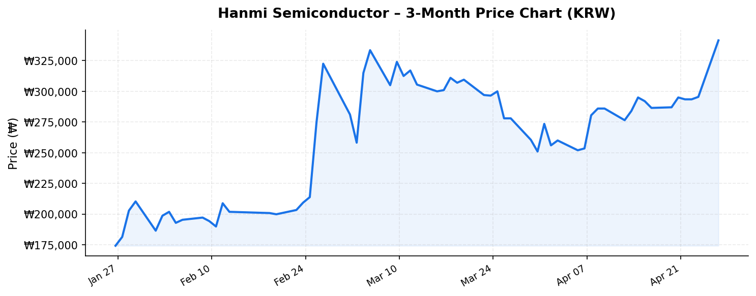 Hanmi Semiconductor 3-month stock price chart