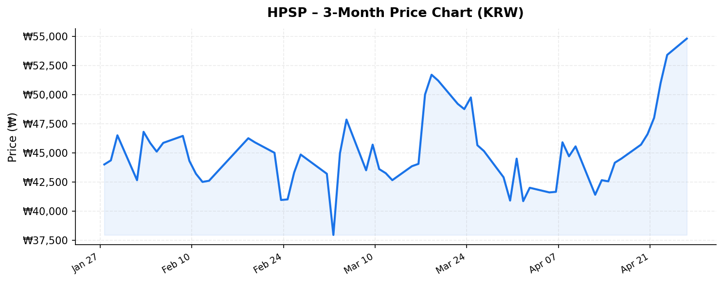 HPSP 3-month stock price chart
