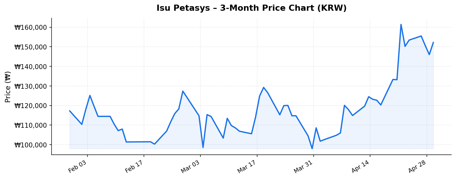 Isu Petasys 3-month stock price chart