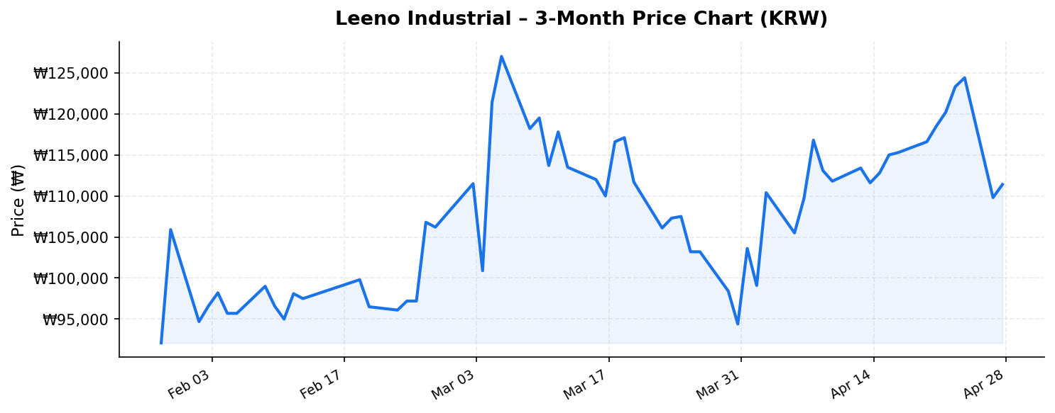 Leeno Industrial 3-month stock price chart
