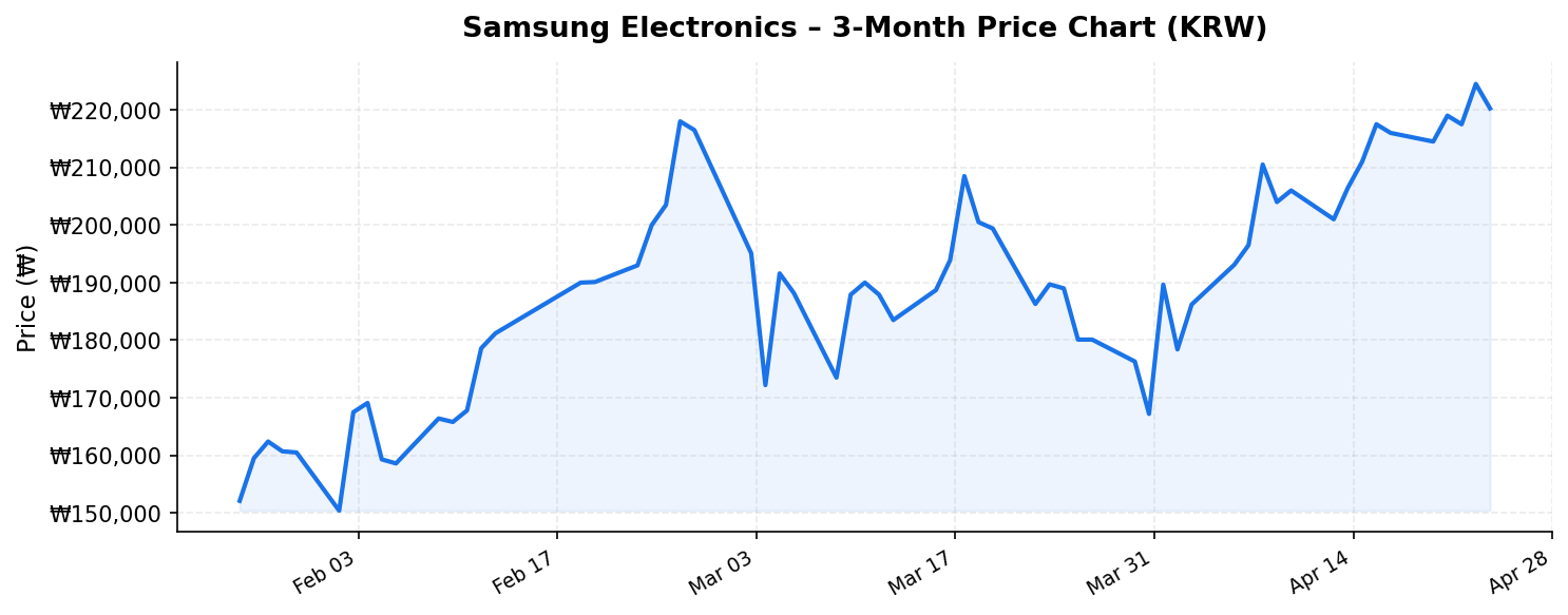 Samsung Electronics 3-month stock price chart