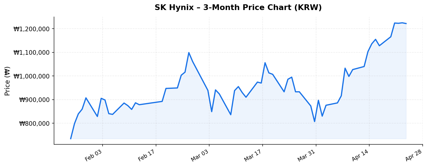 SK Hynix 3-month stock price chart