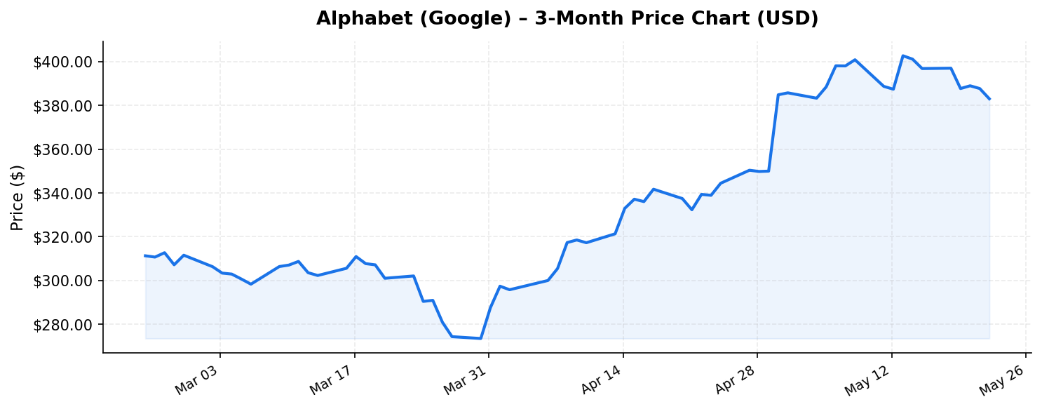 Alphabet (Google) 3-month stock price chart