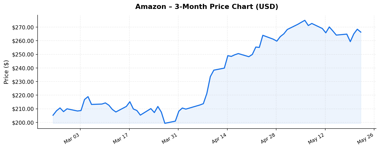 Amazon 3-month stock price chart