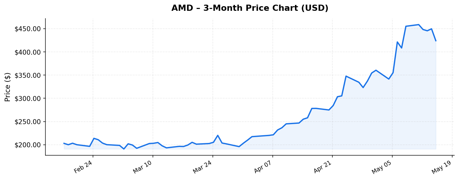 AMD 3-month stock price chart