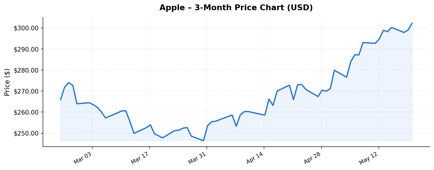 Apple 3-month stock price chart