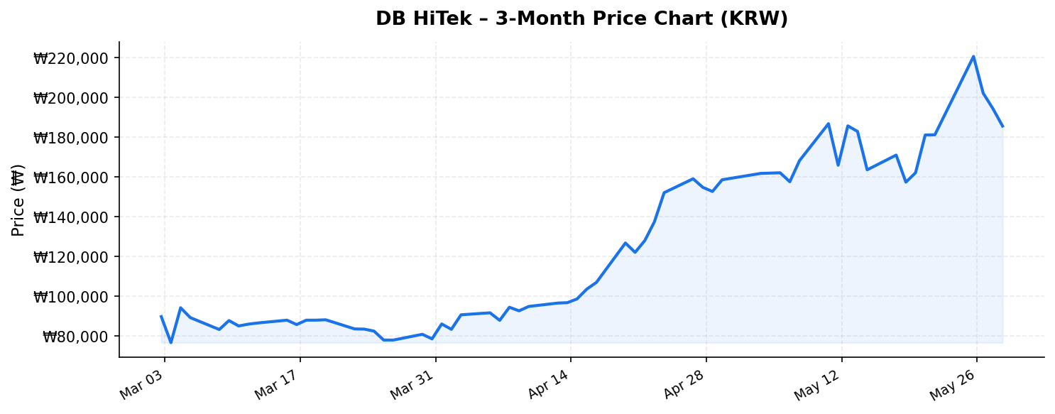 DB HiTek 3-month stock price chart