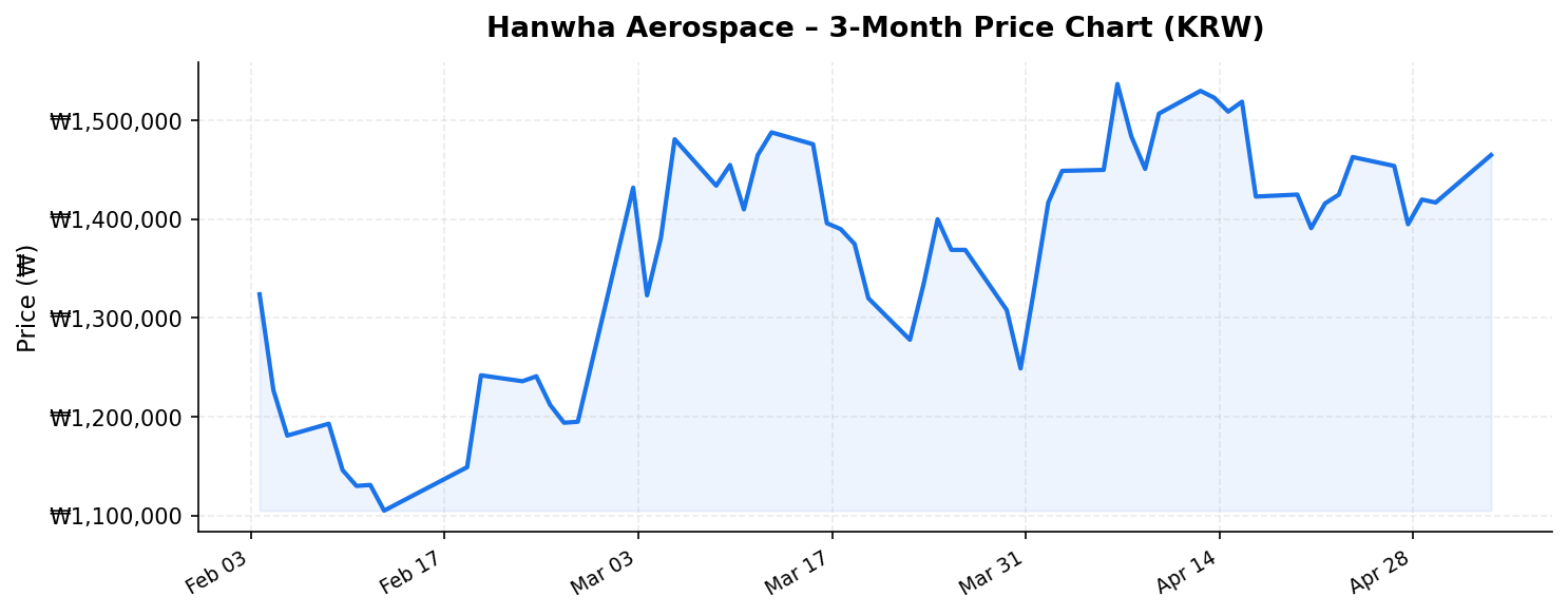 Hanwha Aerospace 3-month stock price chart