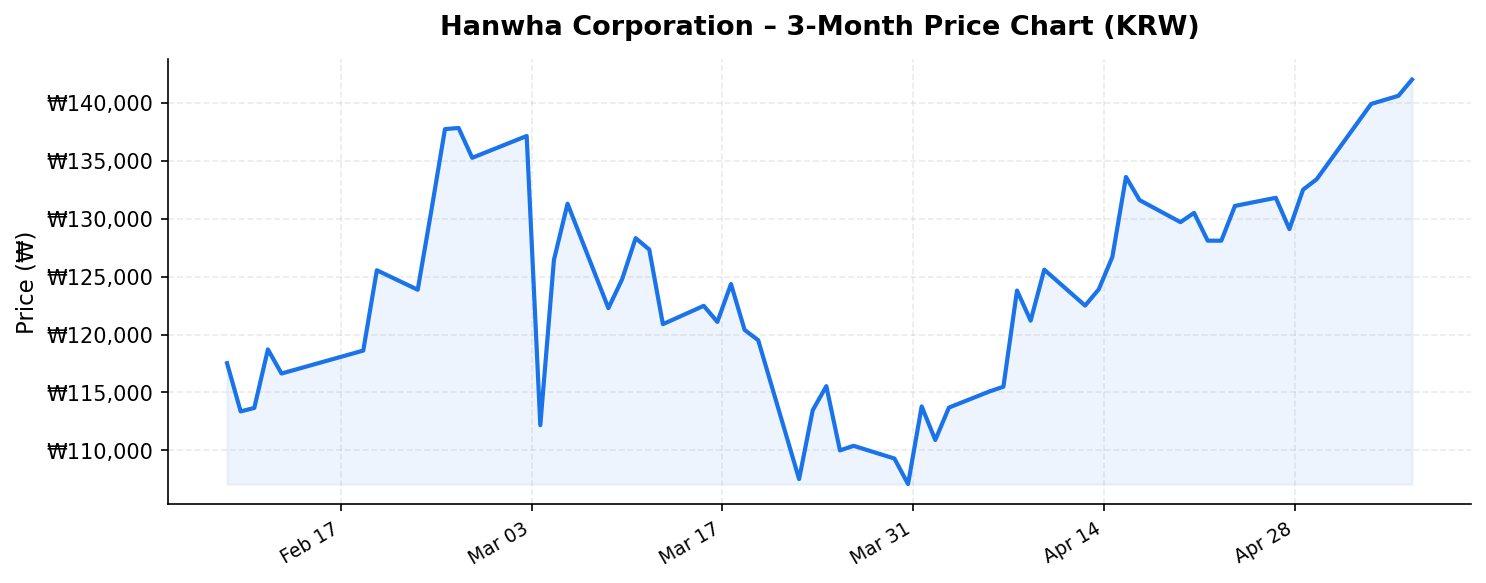 Hanwha Corporation 3-month stock price chart