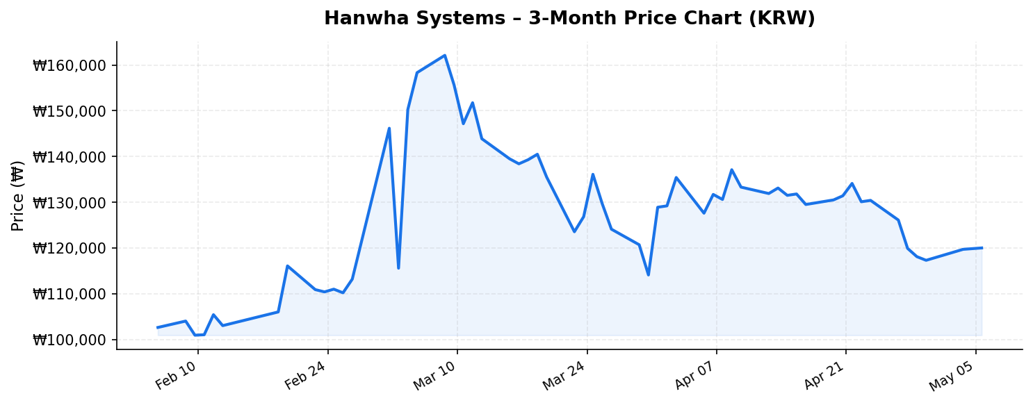 Hanwha Systems 3-month stock price chart