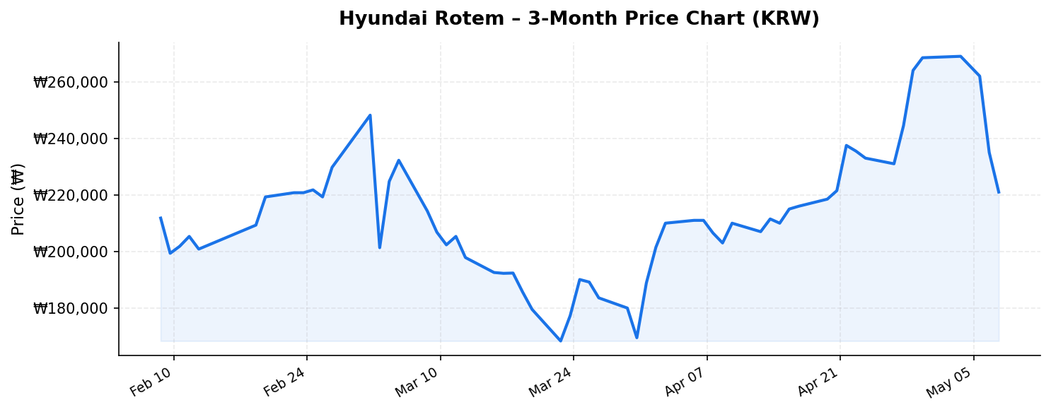Hyundai Rotem 3-month stock price chart