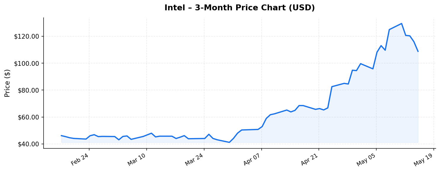 Intel 3-month stock price chart