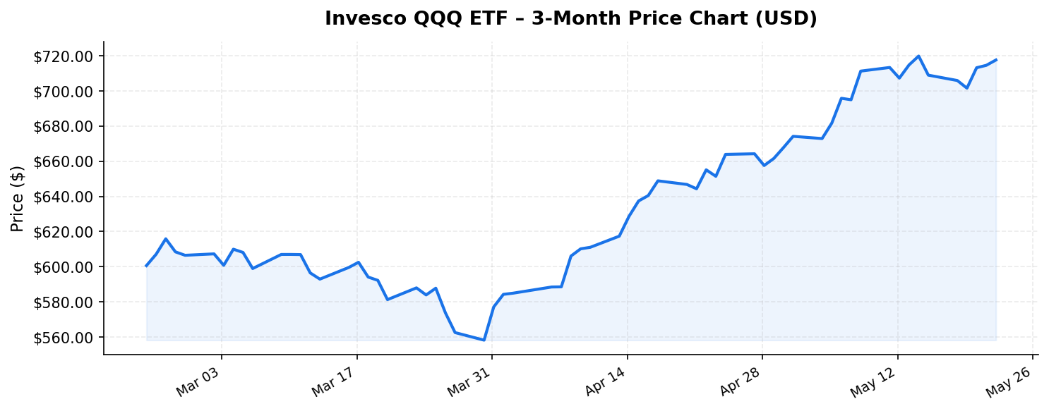 Invesco QQQ ETF 3-month stock price chart