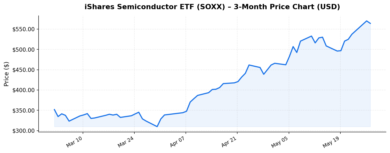 iShares Semiconductor ETF (SOXX) 3-month stock price chart
