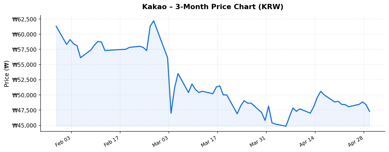 Kakao 3-month stock price chart