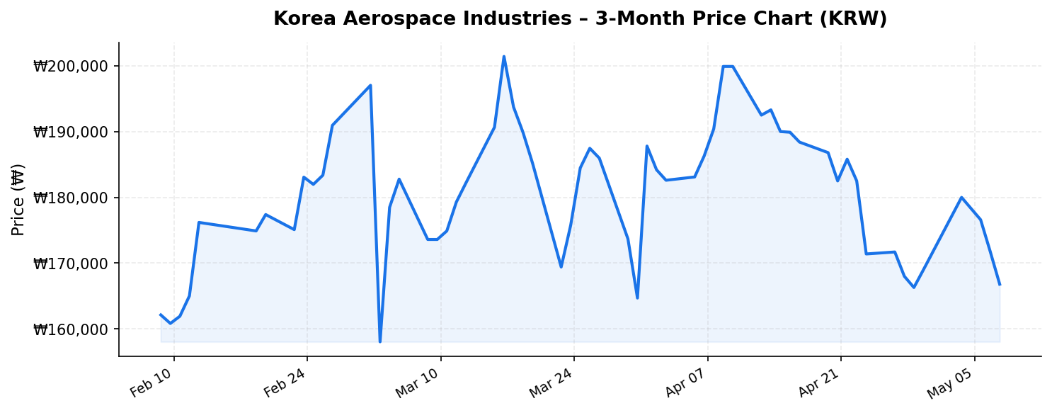Korea Aerospace Industries 3-month stock price chart