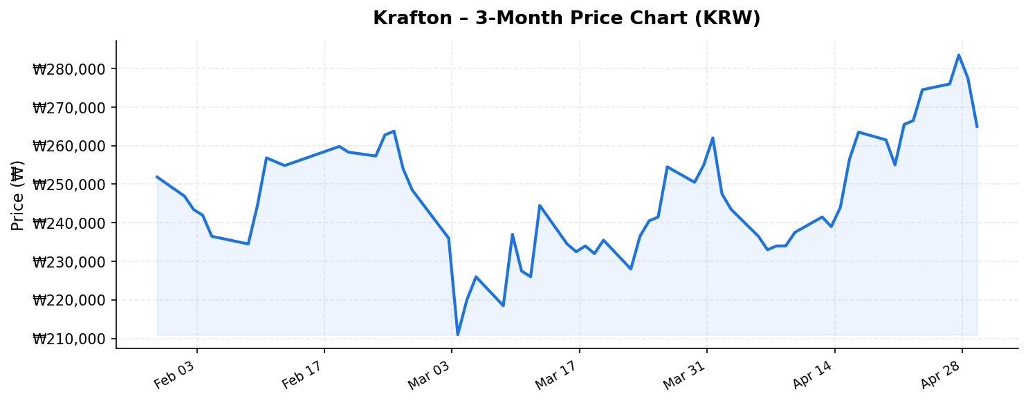 Krafton 3-month stock price chart