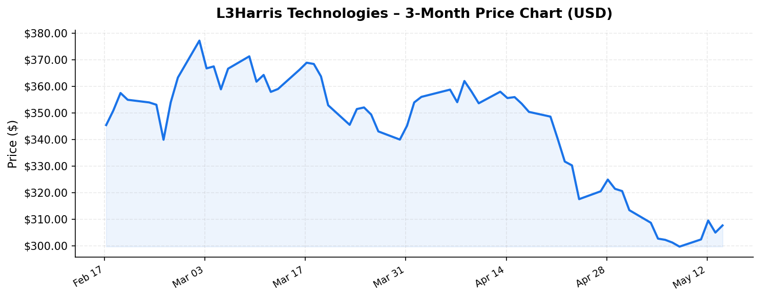 L3Harris Technologies 3-month stock price chart
