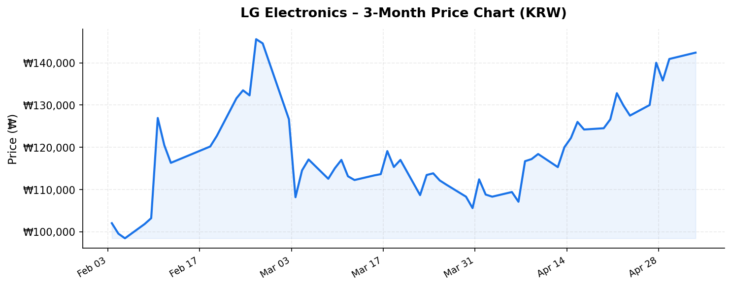 LG Electronics 3-month stock price chart