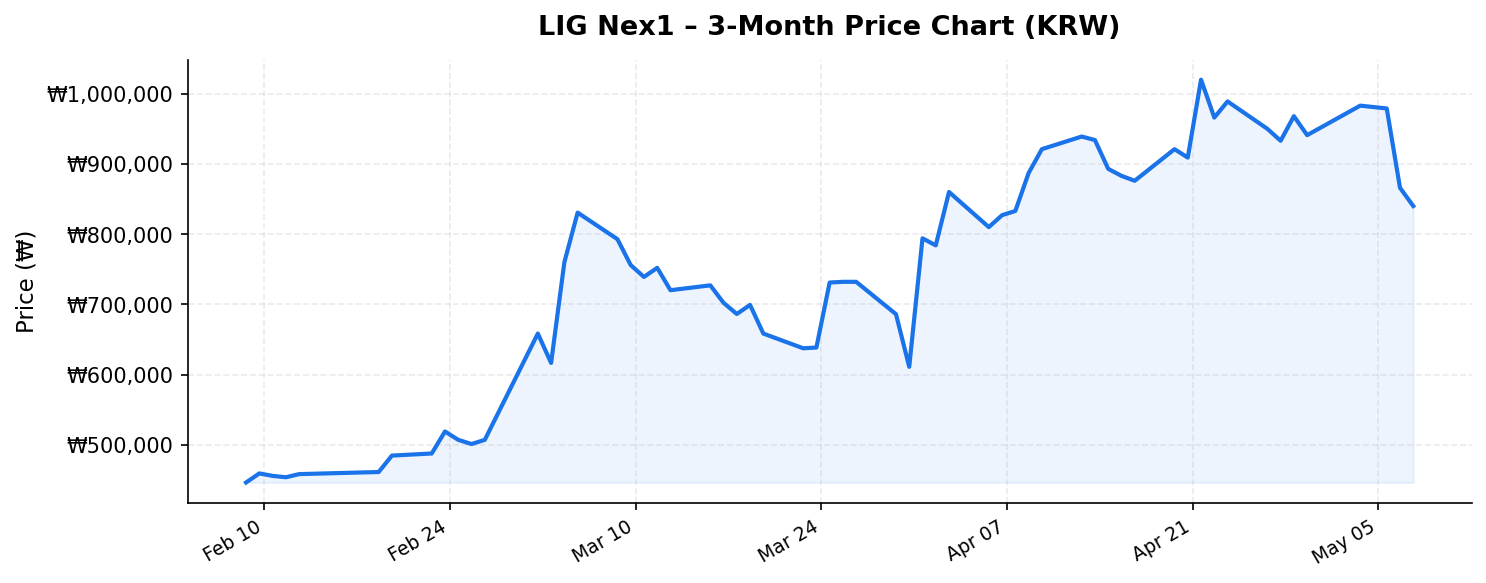 LIG Nex1 3-month stock price chart