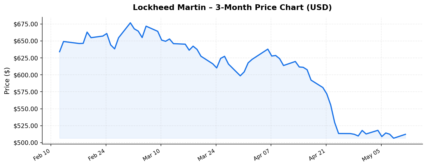Lockheed Martin 3-month stock price chart