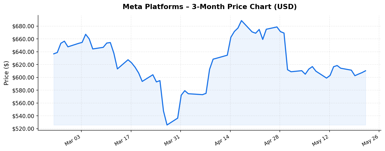 Meta Platforms 3-month stock price chart