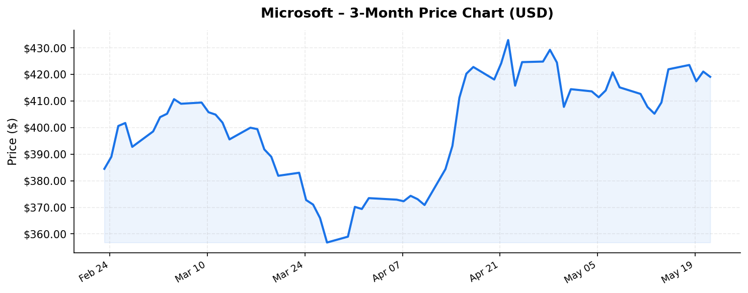 Microsoft 3-month stock price chart