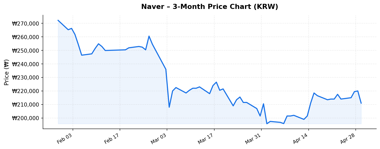 Naver 3-month stock price chart