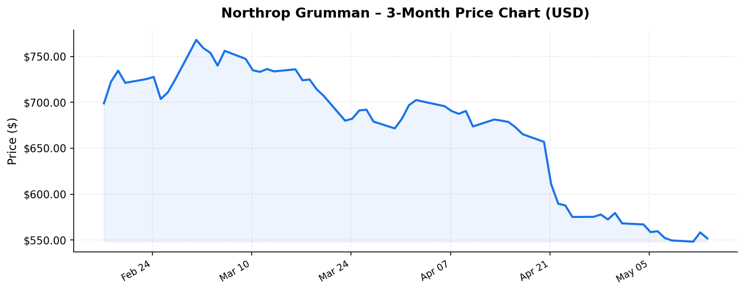 Northrop Grumman 3-month stock price chart