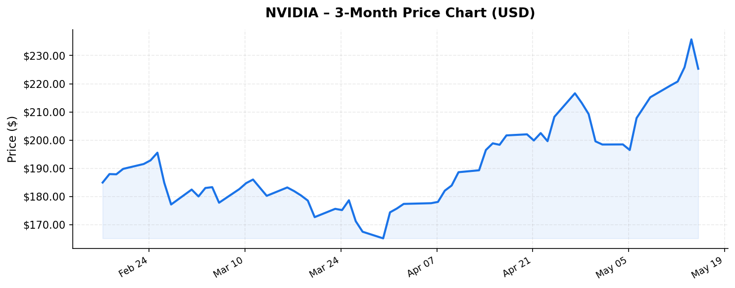 NVIDIA 3-month stock price chart