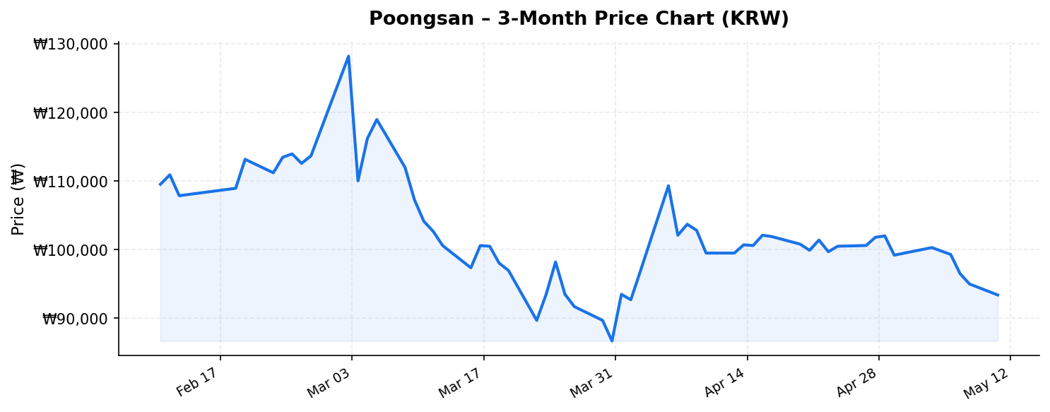 Poongsan 3-month stock price chart