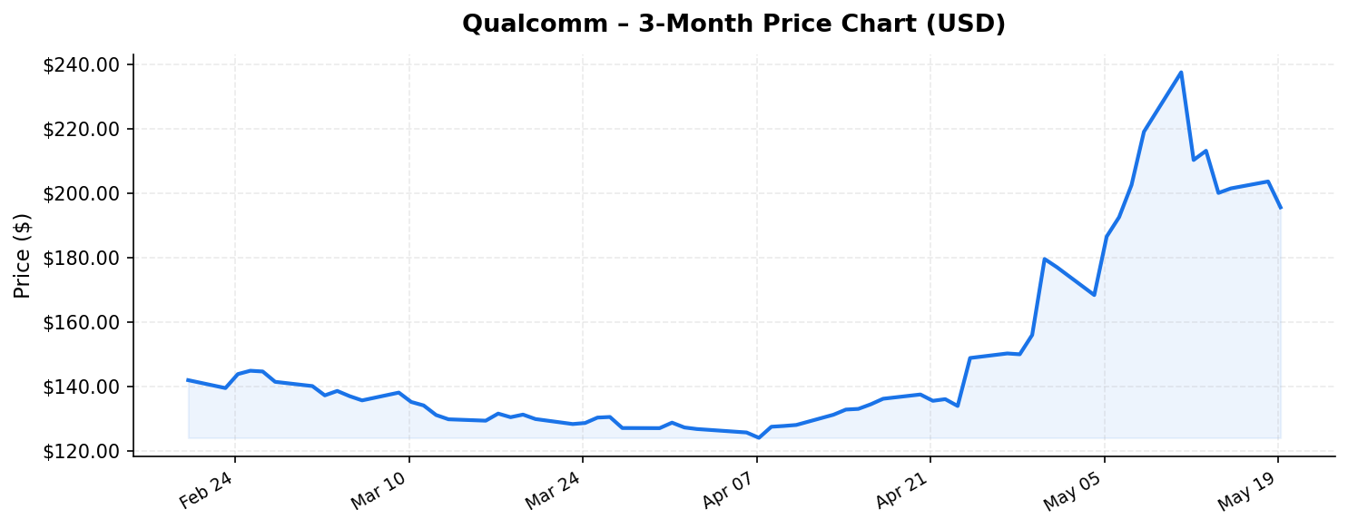 Qualcomm 3-month stock price chart