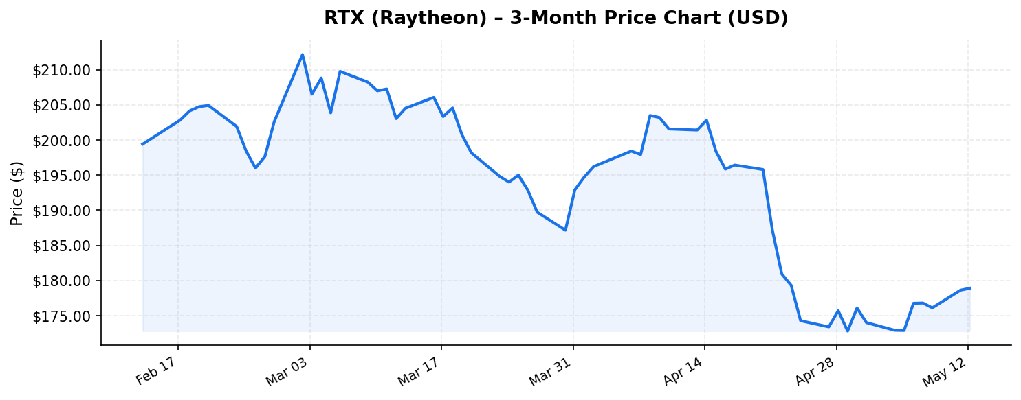 RTX (Raytheon) 3-month stock price chart