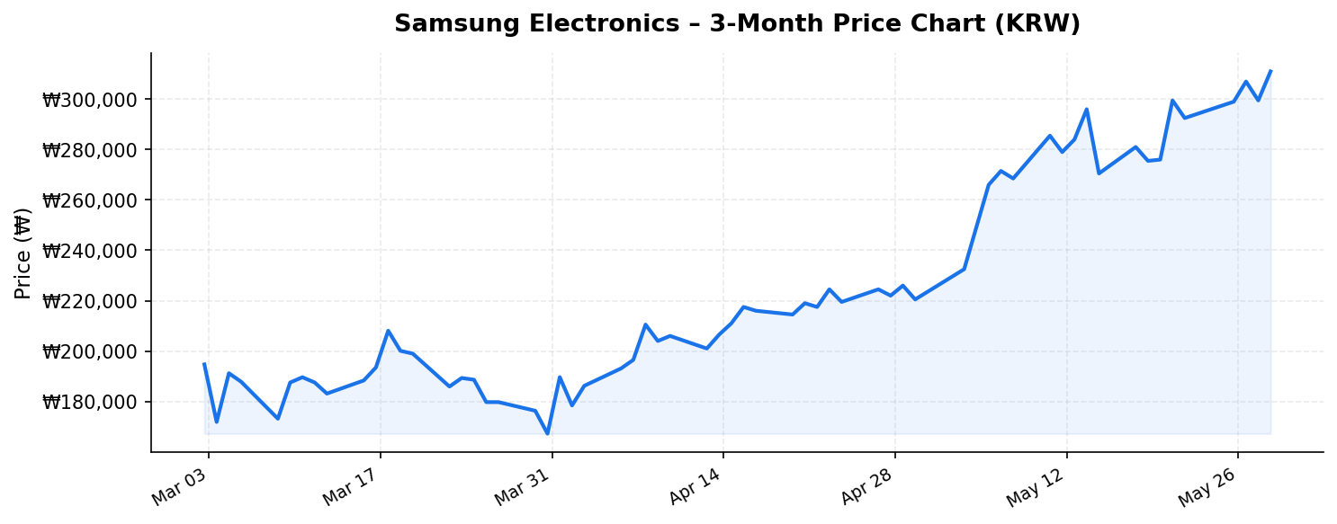 Samsung Electronics 3-month stock price chart