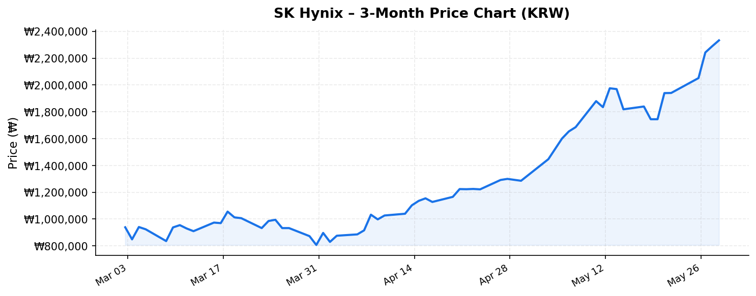 SK Hynix 3-month stock price chart