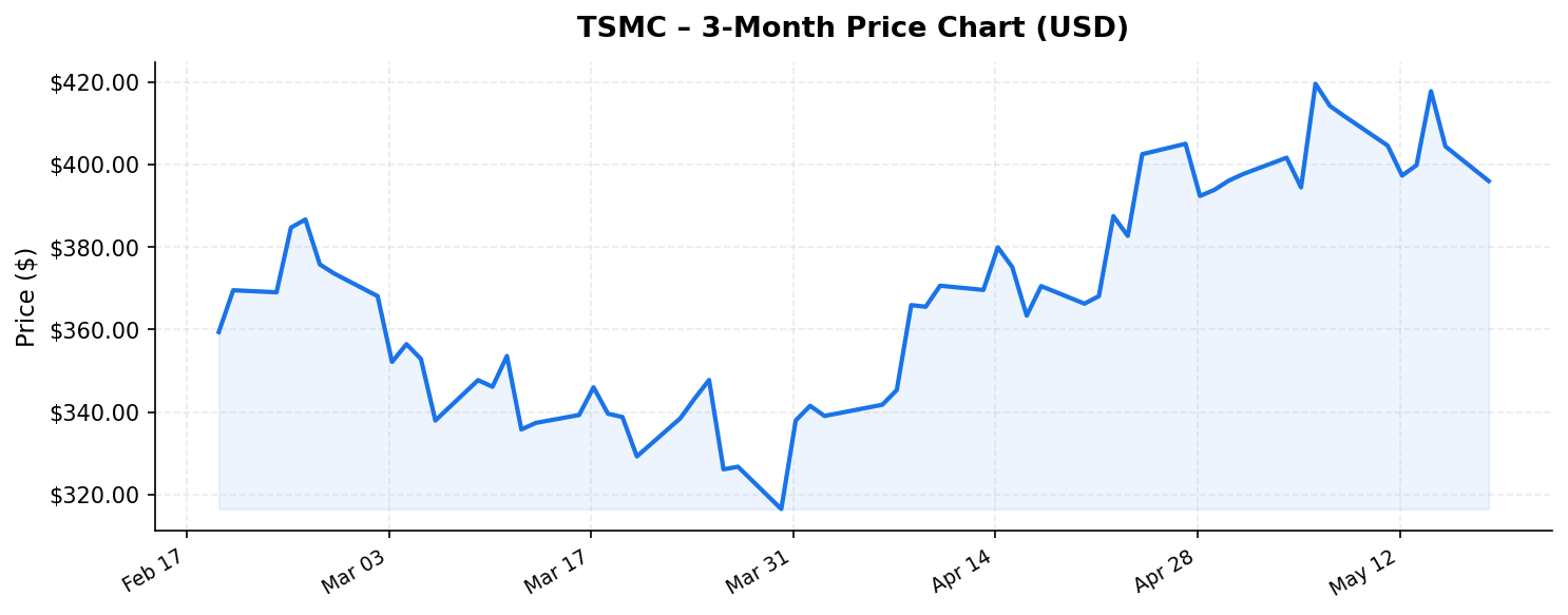 TSMC 3-month stock price chart