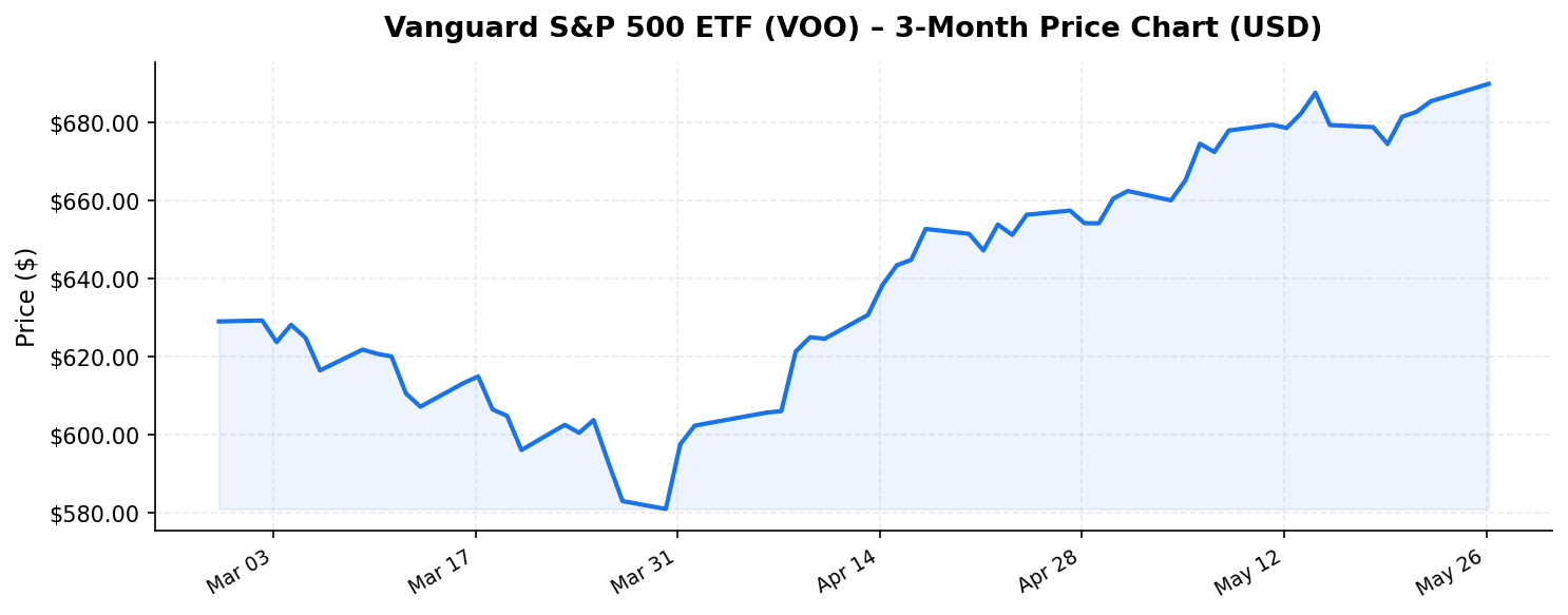 Vanguard S&P 500 ETF (VOO) 3-month stock price chart