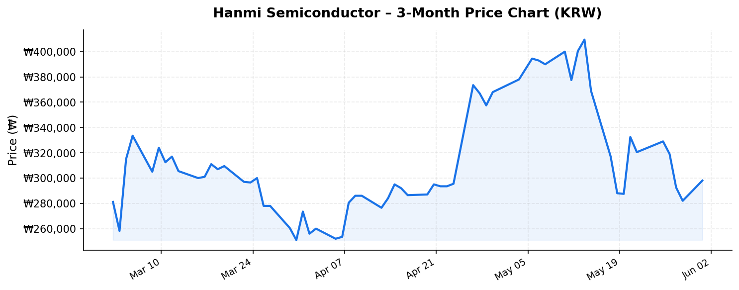 Hanmi Semiconductor 3-month stock price chart