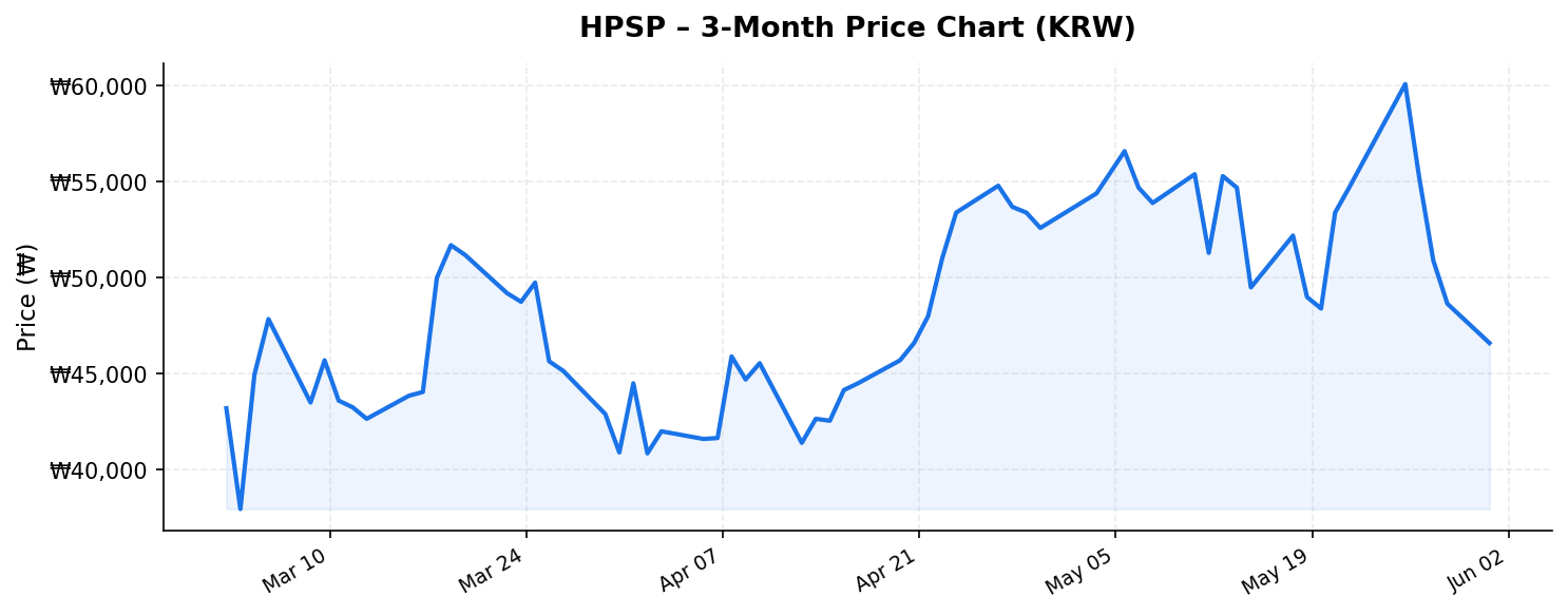 HPSP 3-month stock price chart