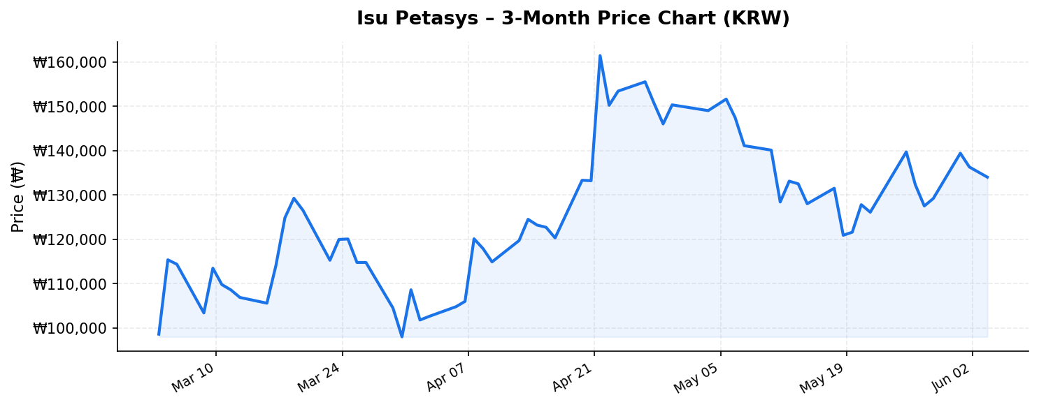 Isu Petasys 3-month stock price chart