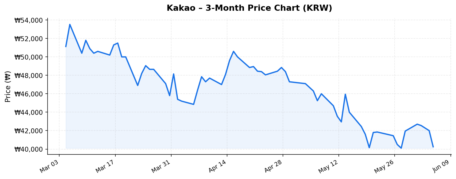 Kakao 3-month stock price chart