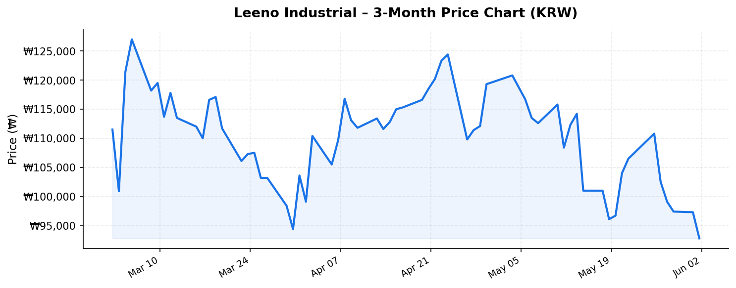 Leeno Industrial 3-month stock price chart